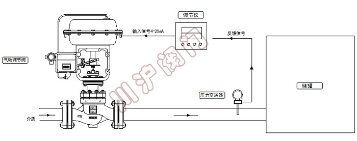 氣動壓力控制系統 原理圖